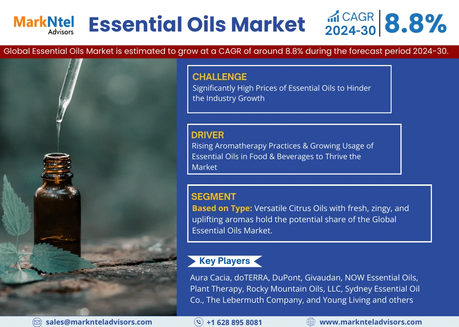 Essential Oils Market Research Report: With a CAGR of 8.8% – MarkNtel Advisors