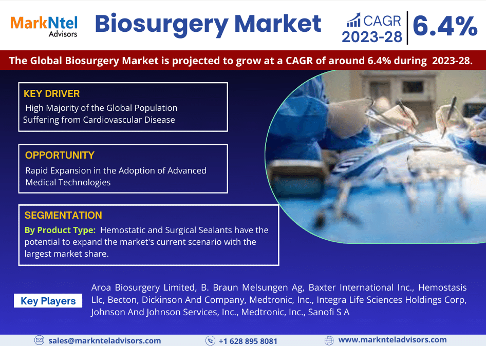 Biosurgery Market Analysis and Forecast, 2023-2028