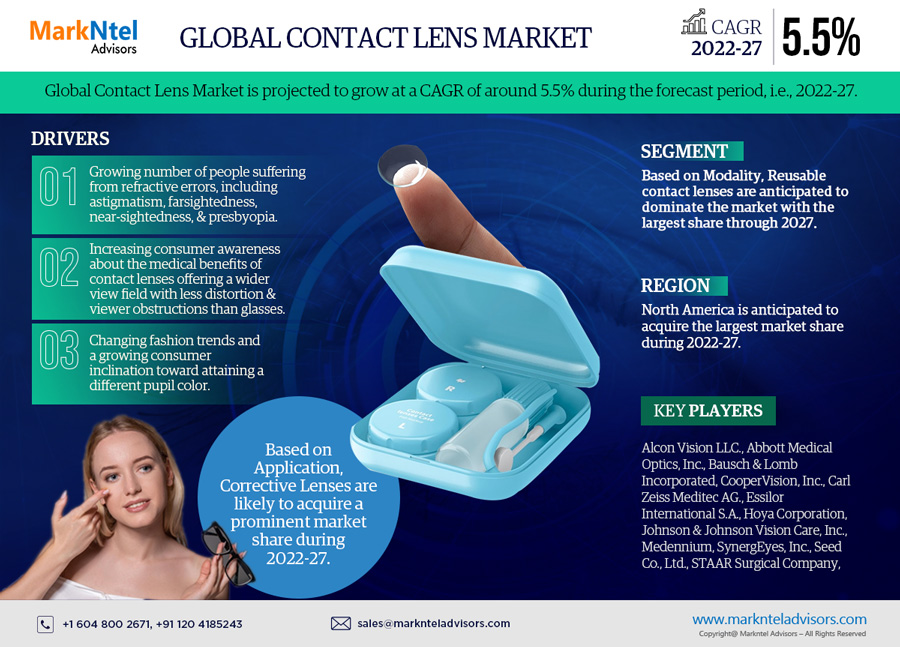 Contact Lens Market Scope, Size, Share, Growth Opportunities and Future Strategies 2027: MarkNtel Advisors