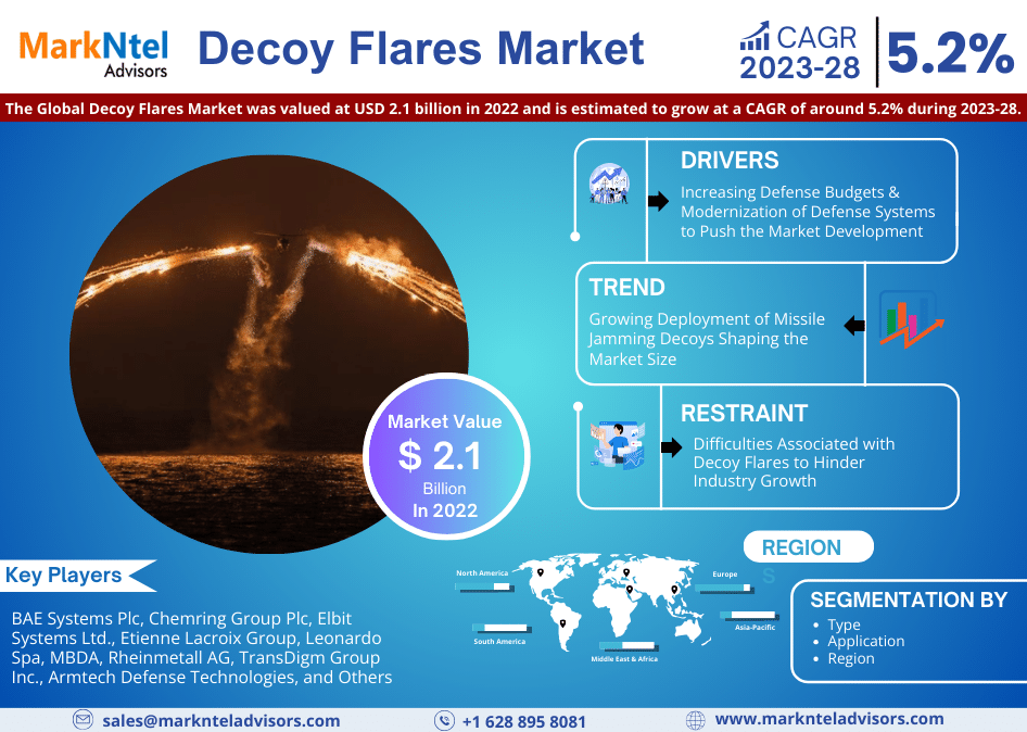 Decoy Flares Market Revenue, Trends Analysis, Expected to Grow 5.2% CAGR, Growth Strategies and Future Outlook 2028: Markntel Advisors