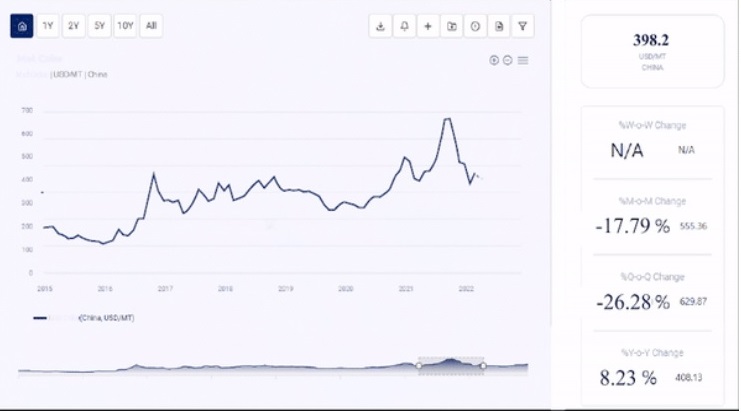 Delving into the History of Acetic Acid Prices: A Procurement Resource Perspective