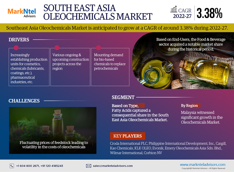 South East Asia Oleochemicals Market Research Report: With a CAGR of 3.38%- MarkNtel Advisors