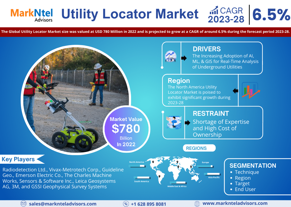 Utility Locato Market Size, Share, Growth and Trends, Value, Forecast (2023-2028)